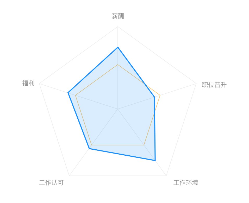 折线等图表分析