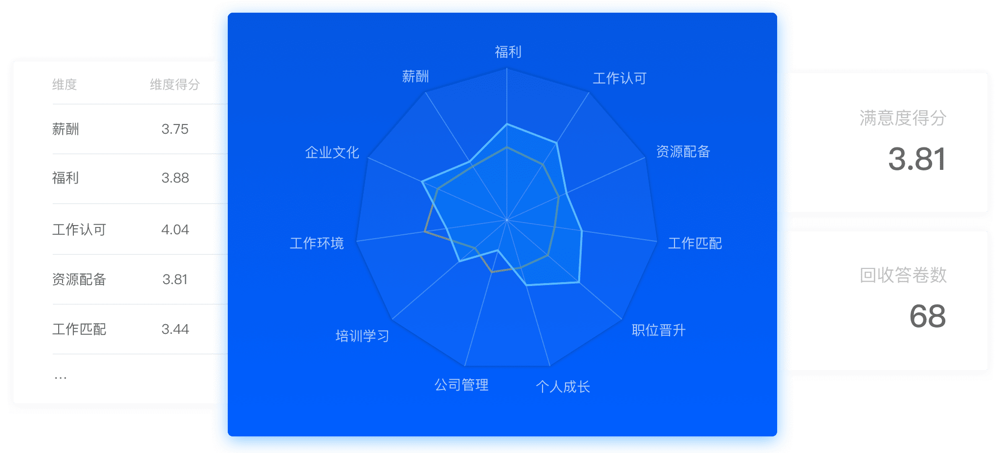 通过各个维度全面了解员工满意程度