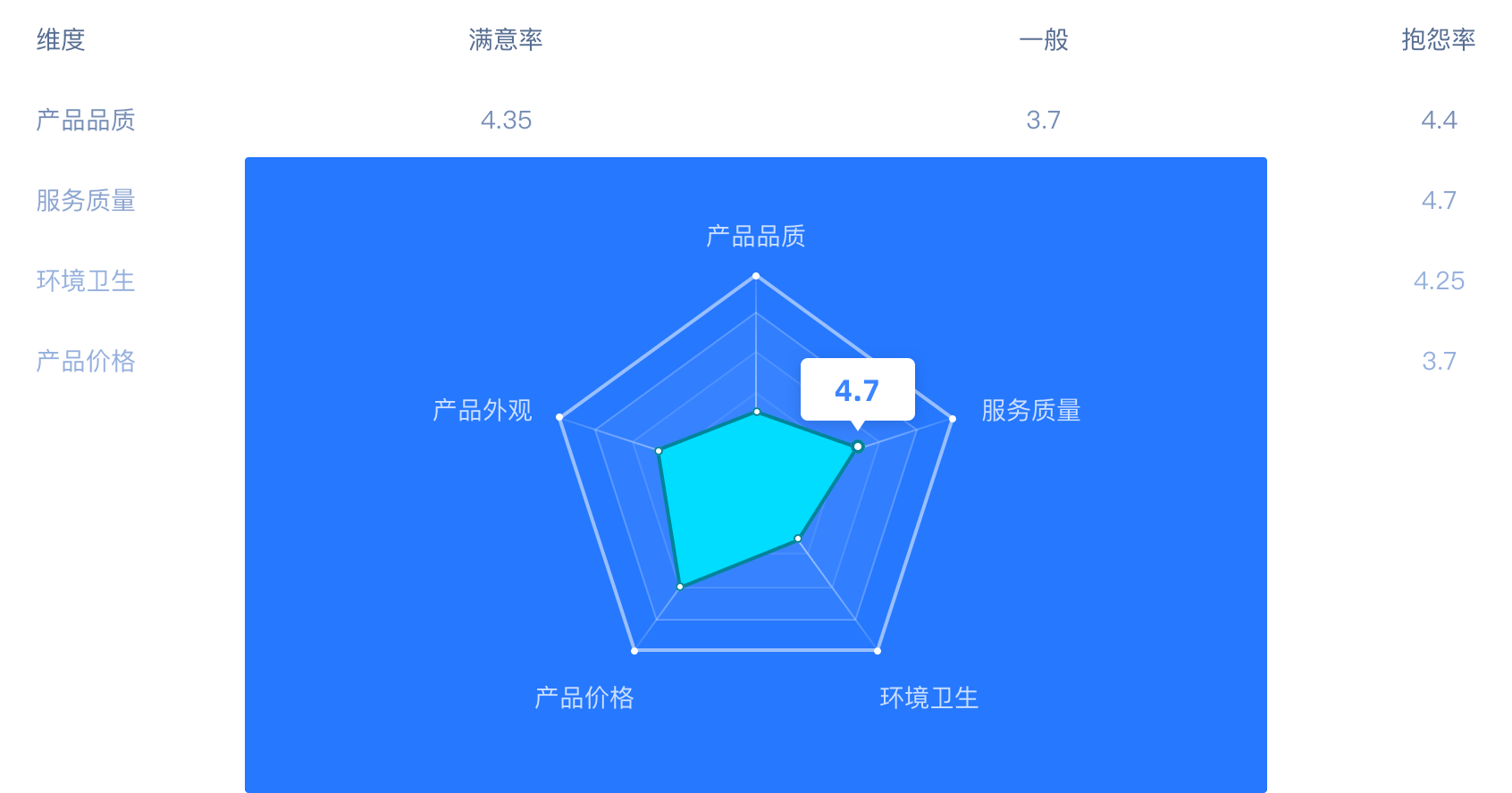 多层级 NPS 报告展示