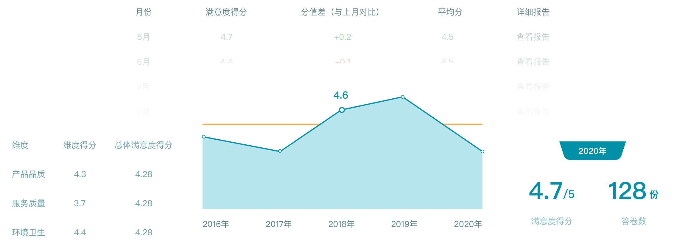 低分评价预警提示并追踪