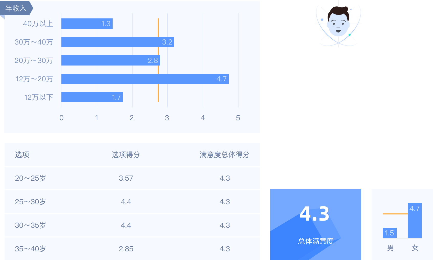 多个维度指标对比分析